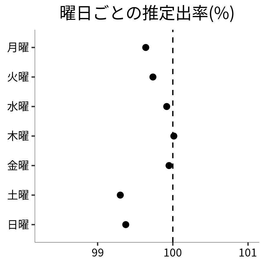 曜日ごとの出率