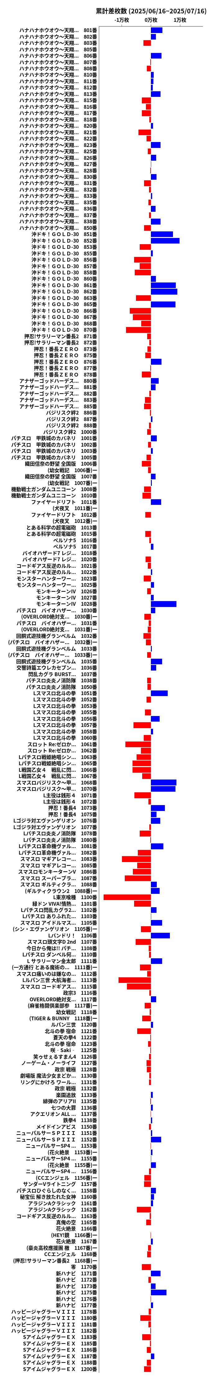累計差枚数の画像