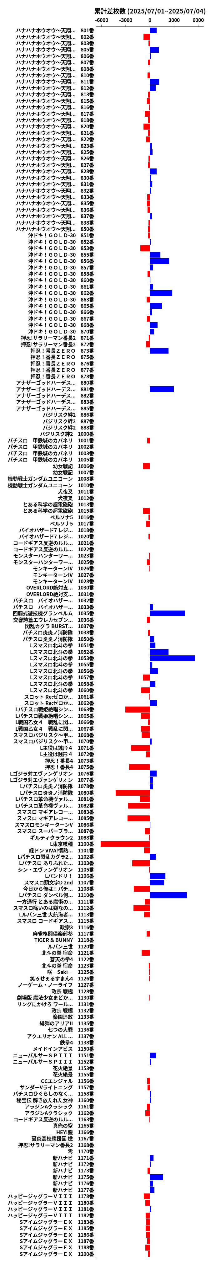 累計差枚数の画像