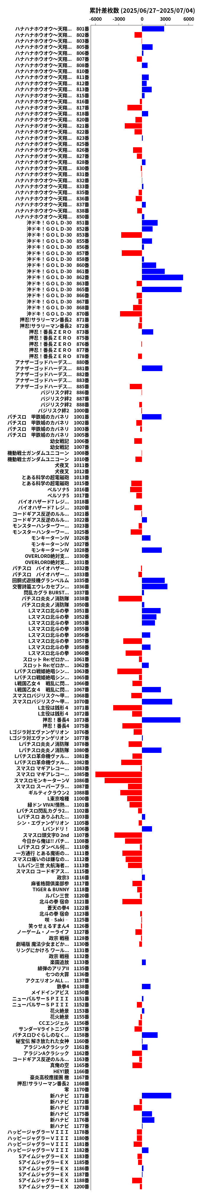 累計差枚数の画像