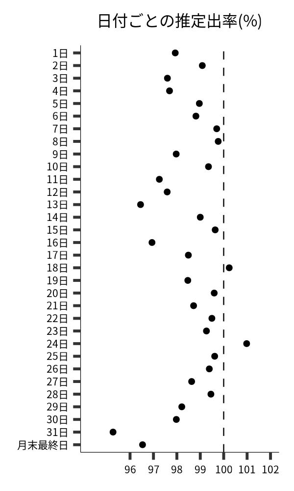 日付ごとの出率
