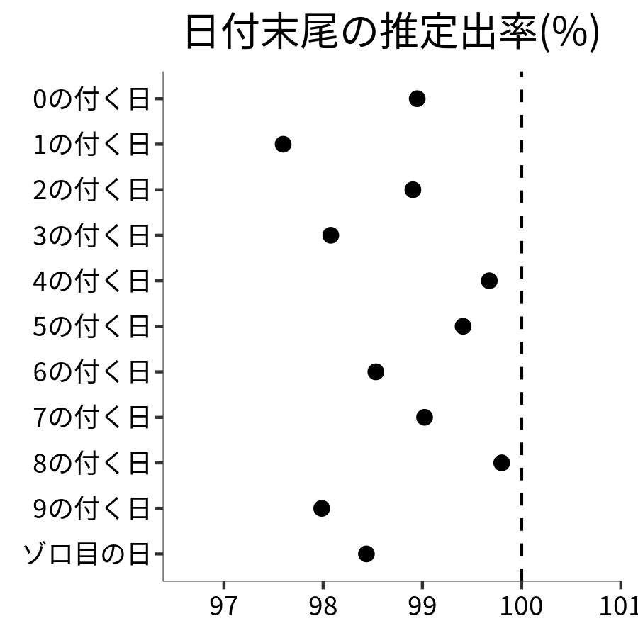 日付末尾ごとの出率