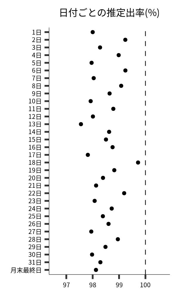 日付ごとの出率