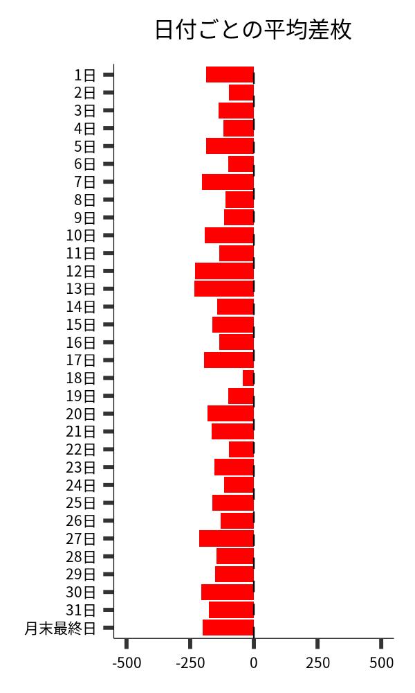 日付ごとの平均差枚