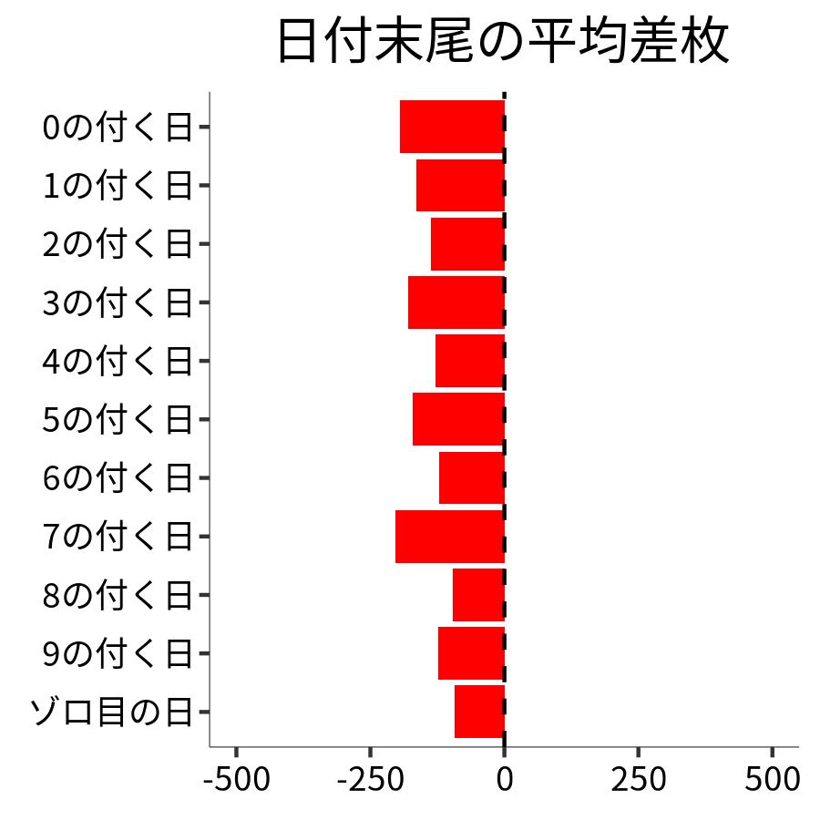 日付末尾ごとの平均差枚