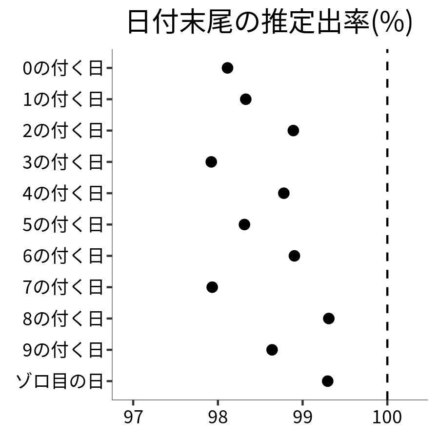 日付末尾ごとの出率