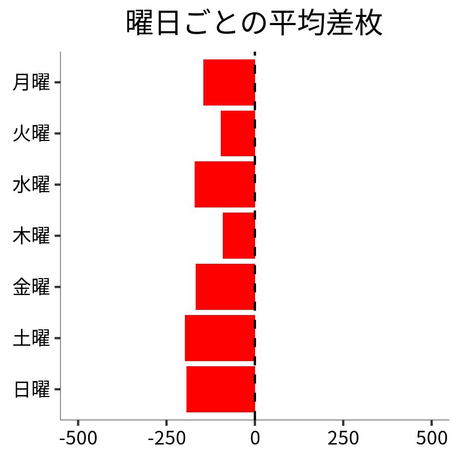 曜日ごとの平均差枚