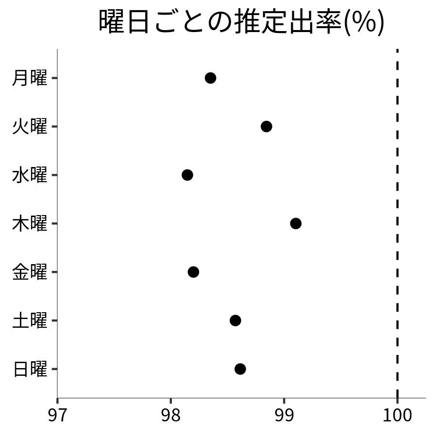 曜日ごとの出率