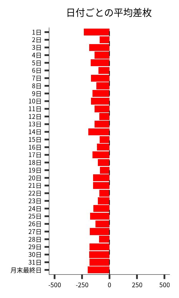 日付ごとの平均差枚