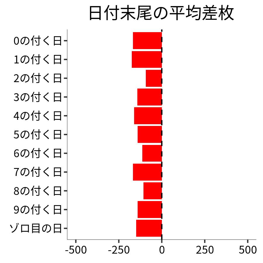日付末尾ごとの平均差枚