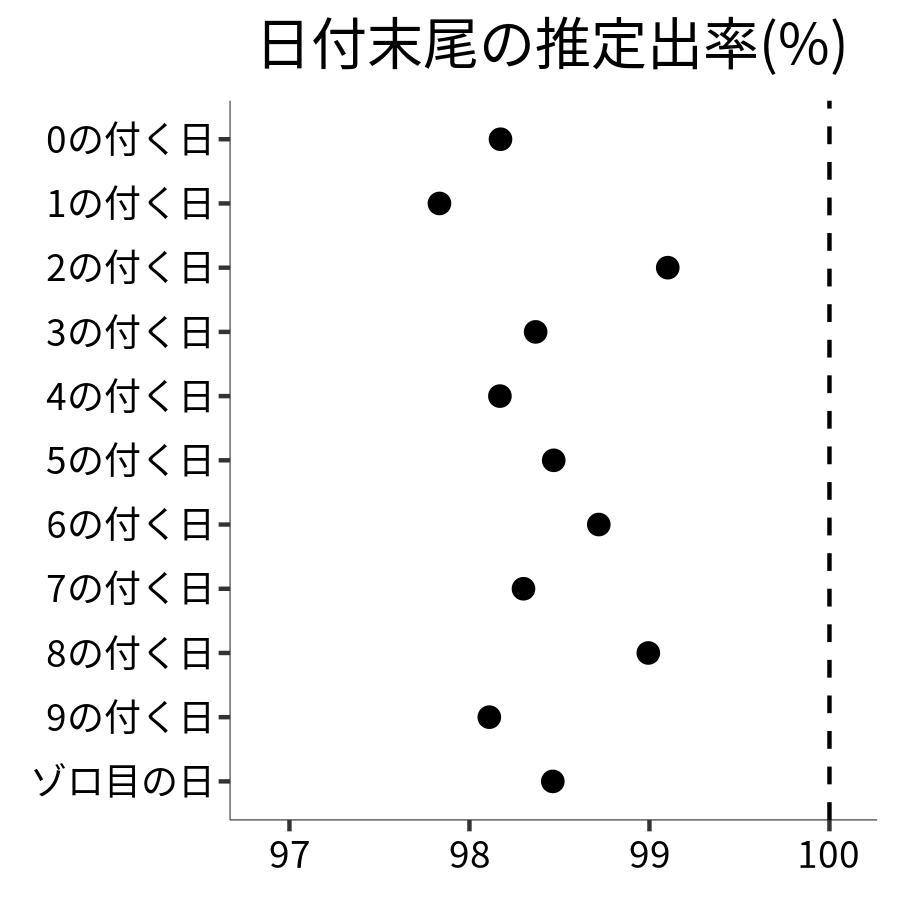 日付末尾ごとの出率
