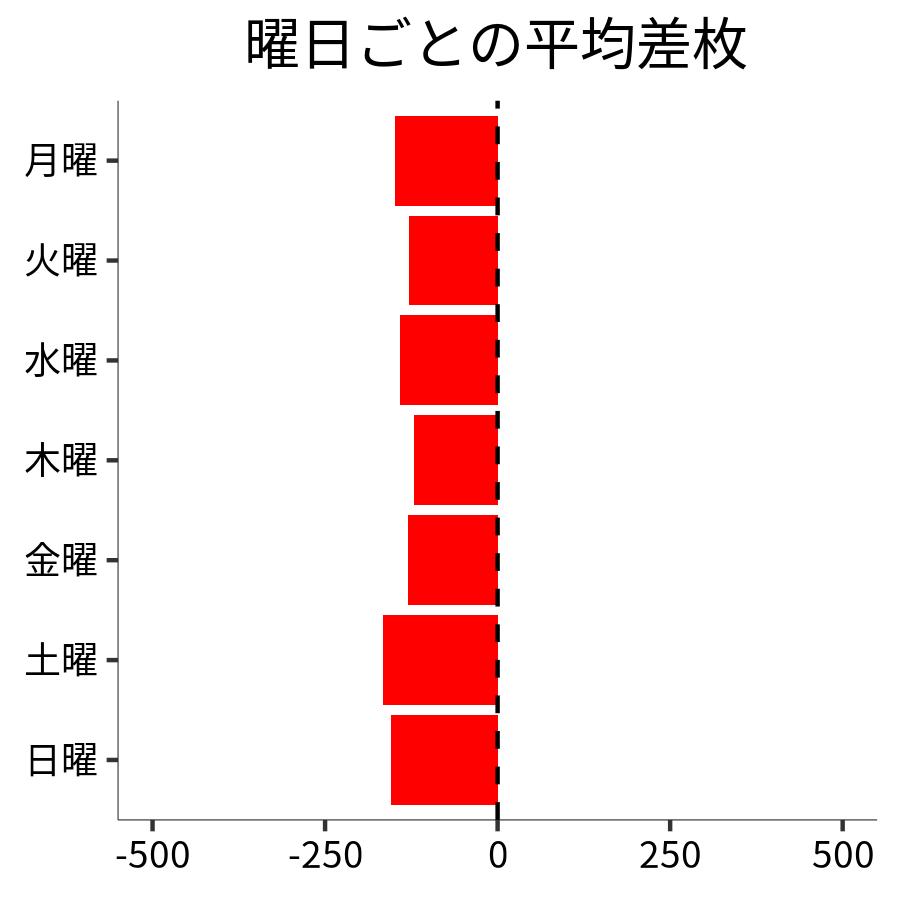 曜日ごとの平均差枚