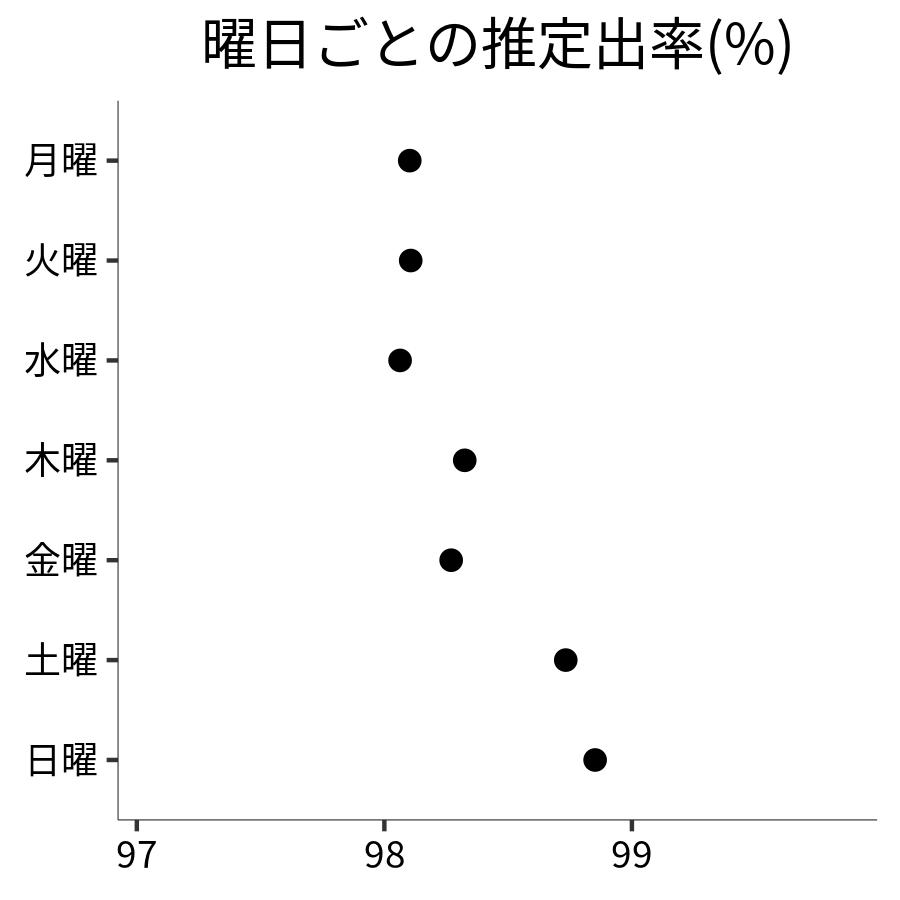曜日ごとの出率