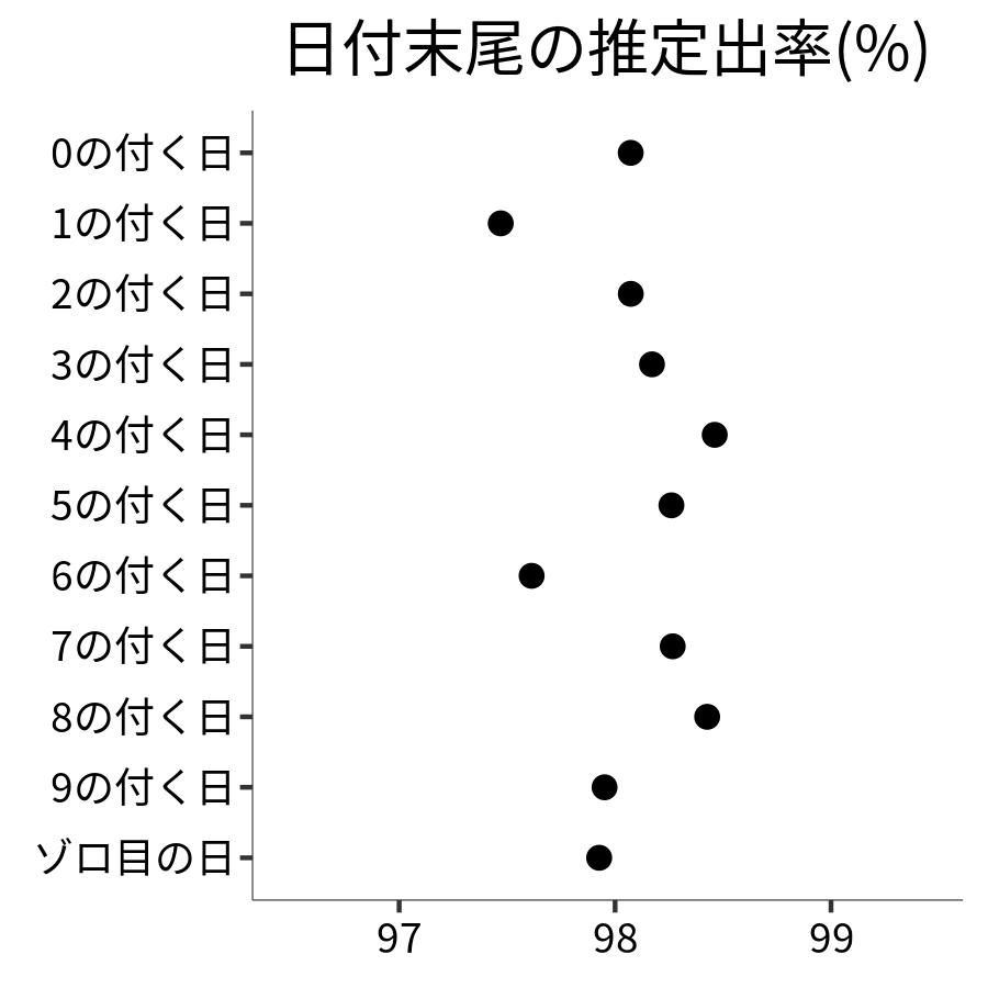 日付末尾ごとの出率
