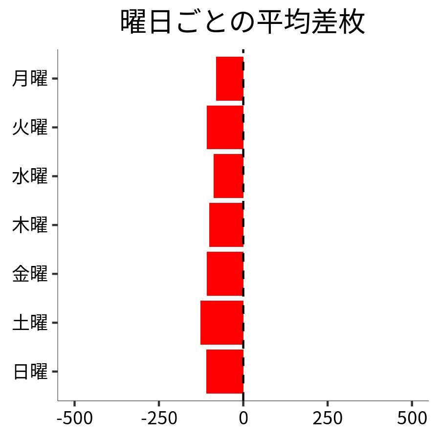 曜日ごとの平均差枚