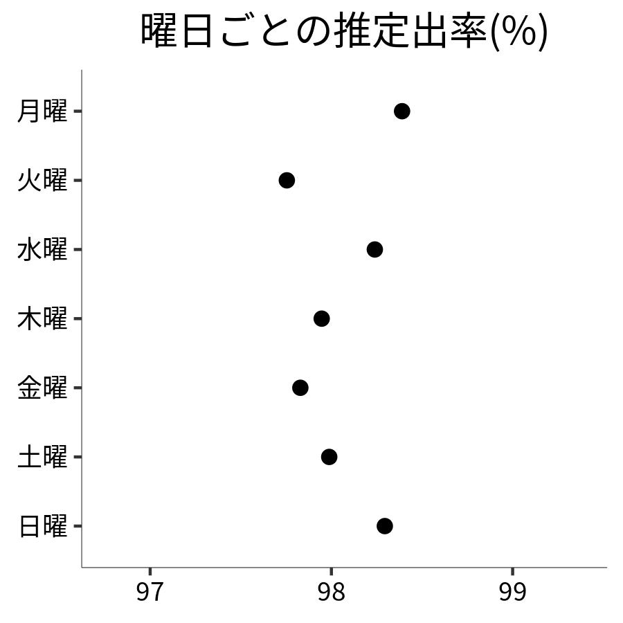 曜日ごとの出率