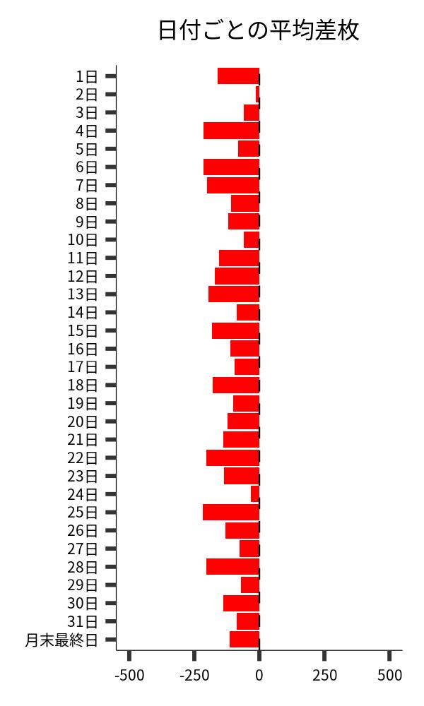 日付ごとの平均差枚