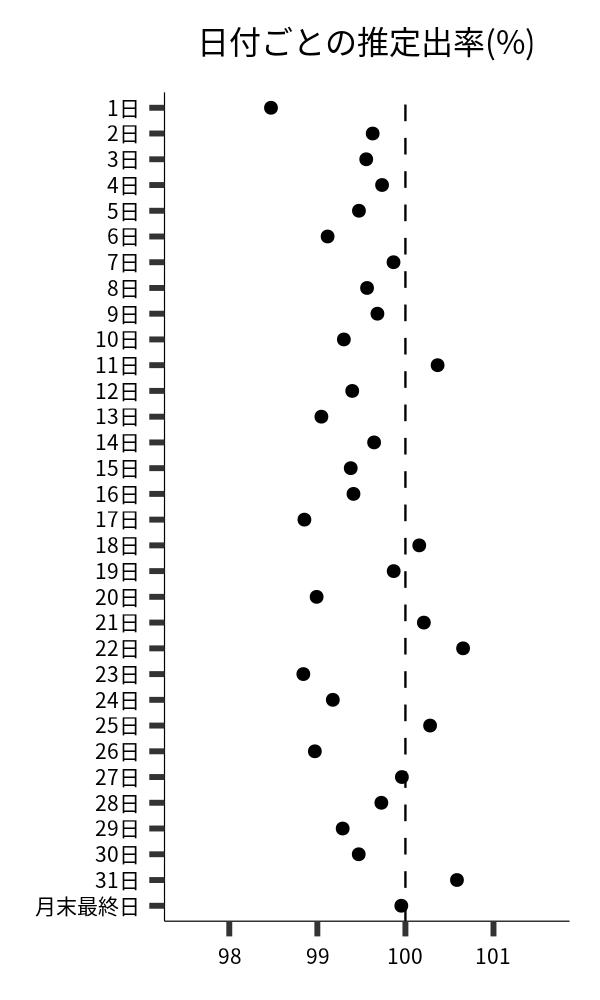 日付ごとの出率