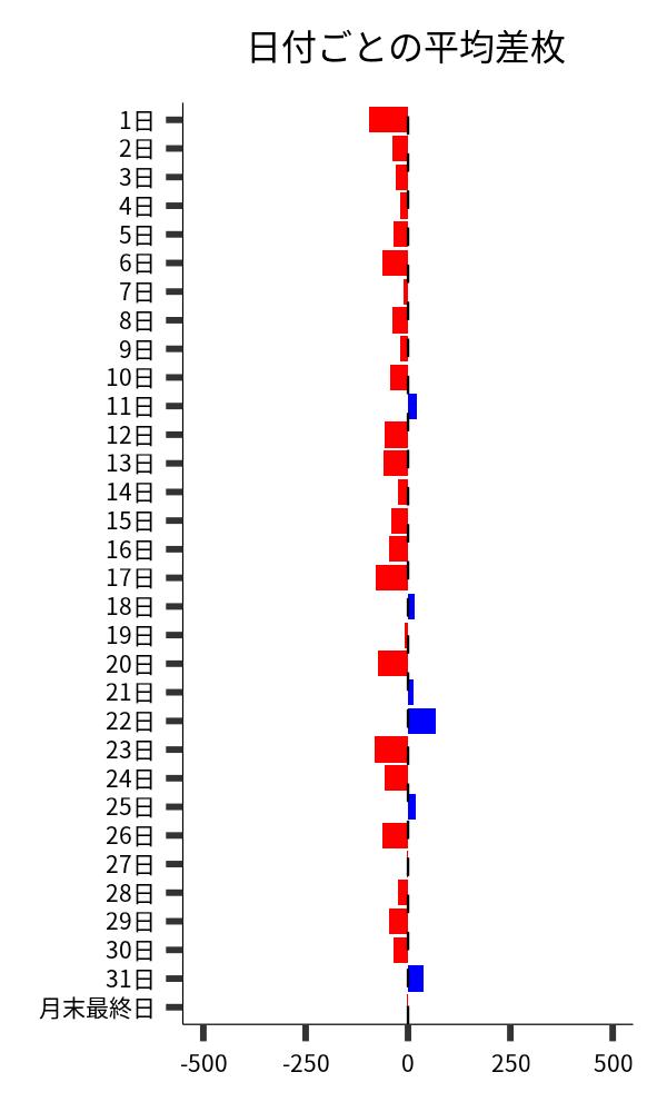 日付ごとの平均差枚