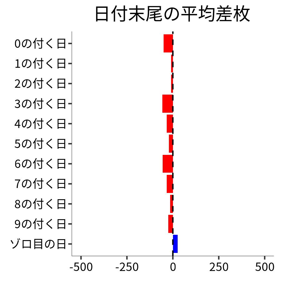 日付末尾ごとの平均差枚