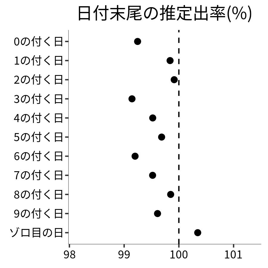 日付末尾ごとの出率