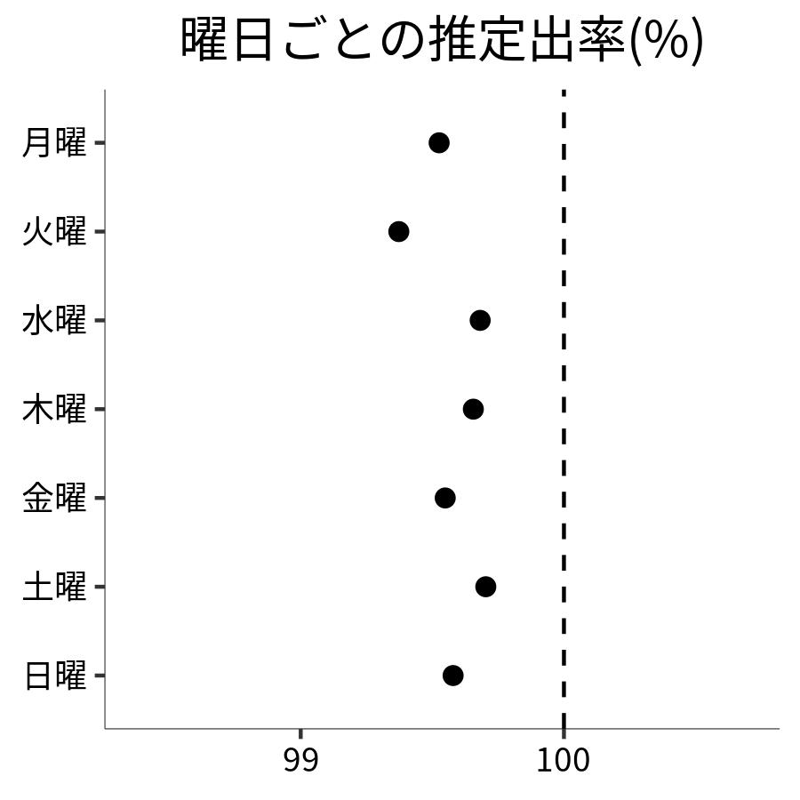 曜日ごとの出率