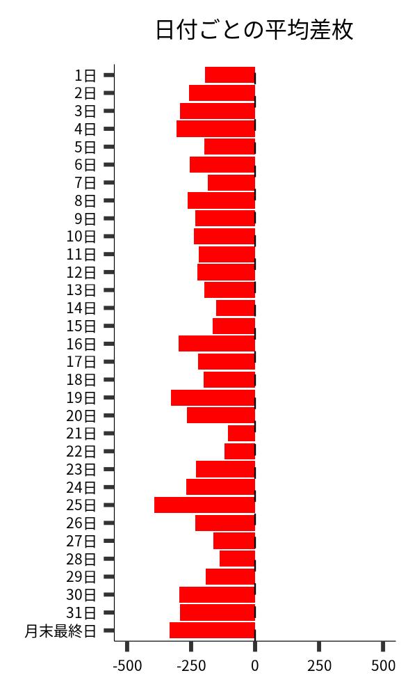 日付ごとの平均差枚
