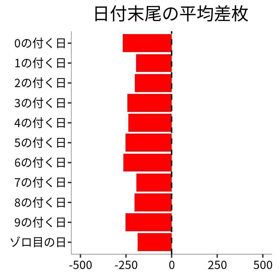 日付末尾ごとの平均差枚