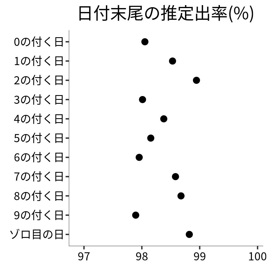 日付末尾ごとの出率