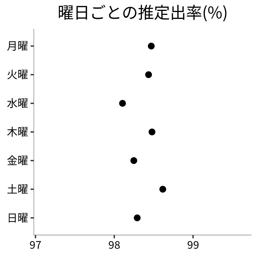 曜日ごとの出率