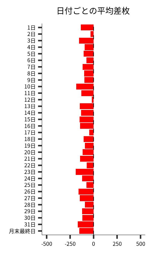 日付ごとの平均差枚