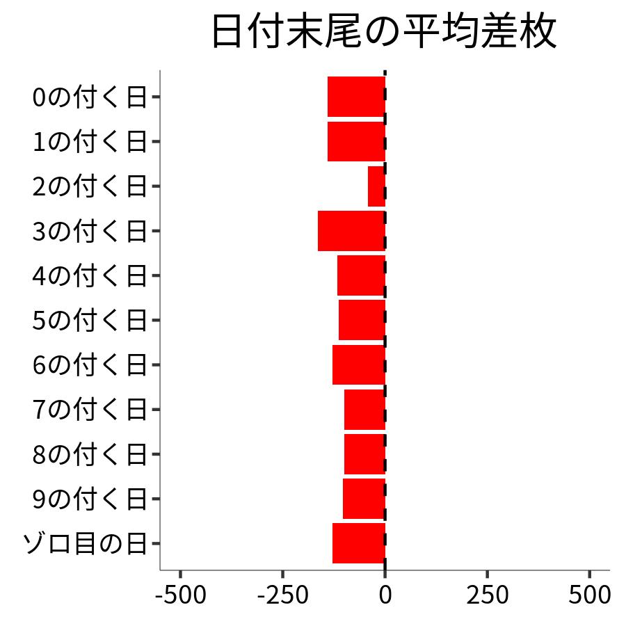 日付末尾ごとの平均差枚