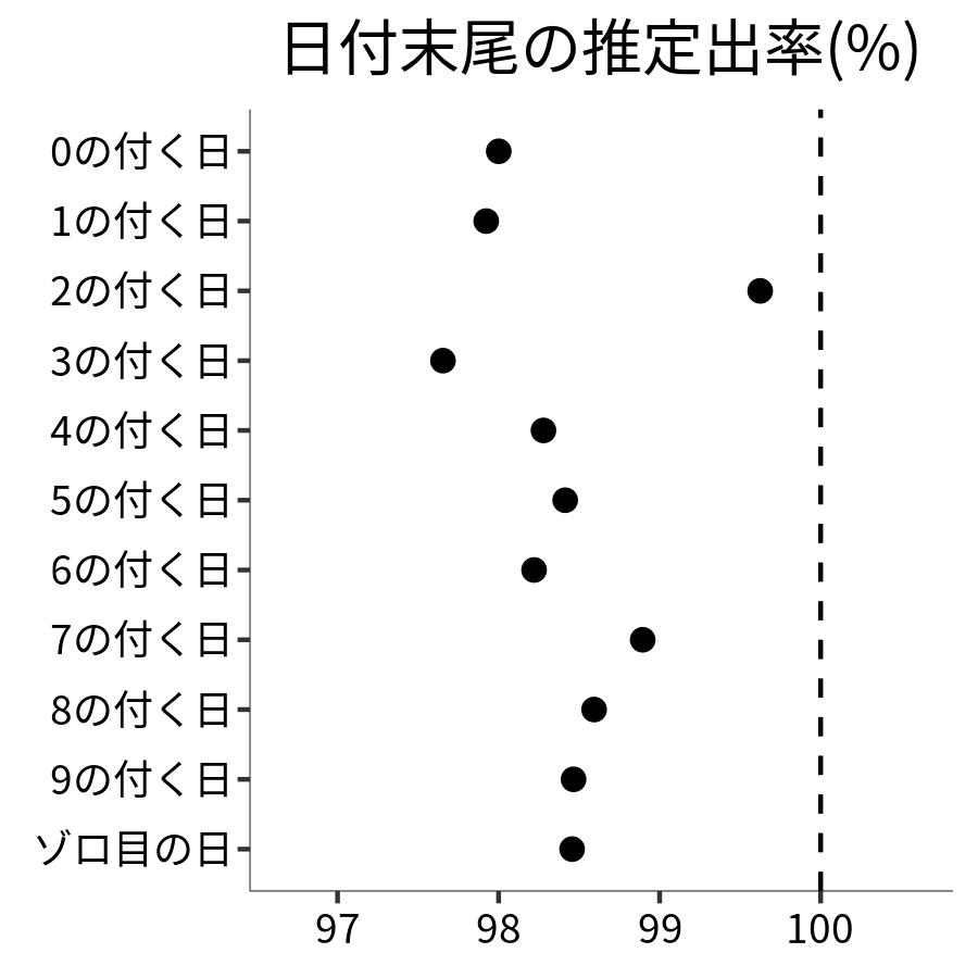 日付末尾ごとの出率