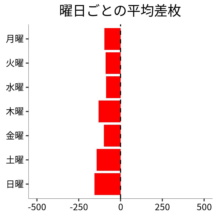 曜日ごとの平均差枚