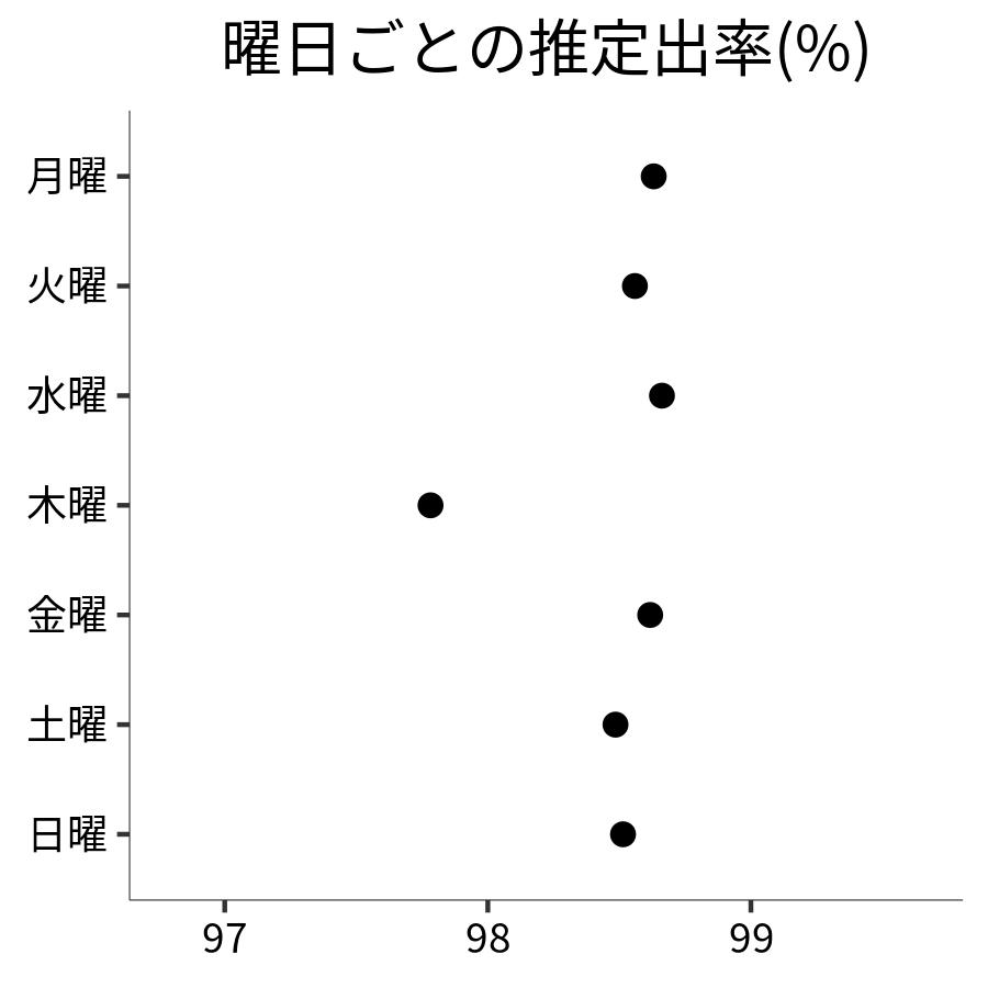 曜日ごとの出率