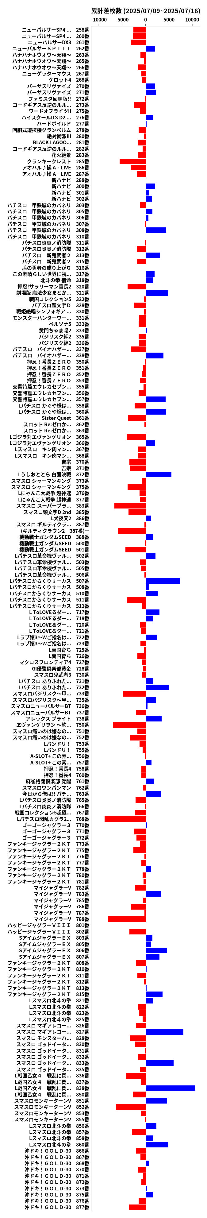 累計差枚数の画像