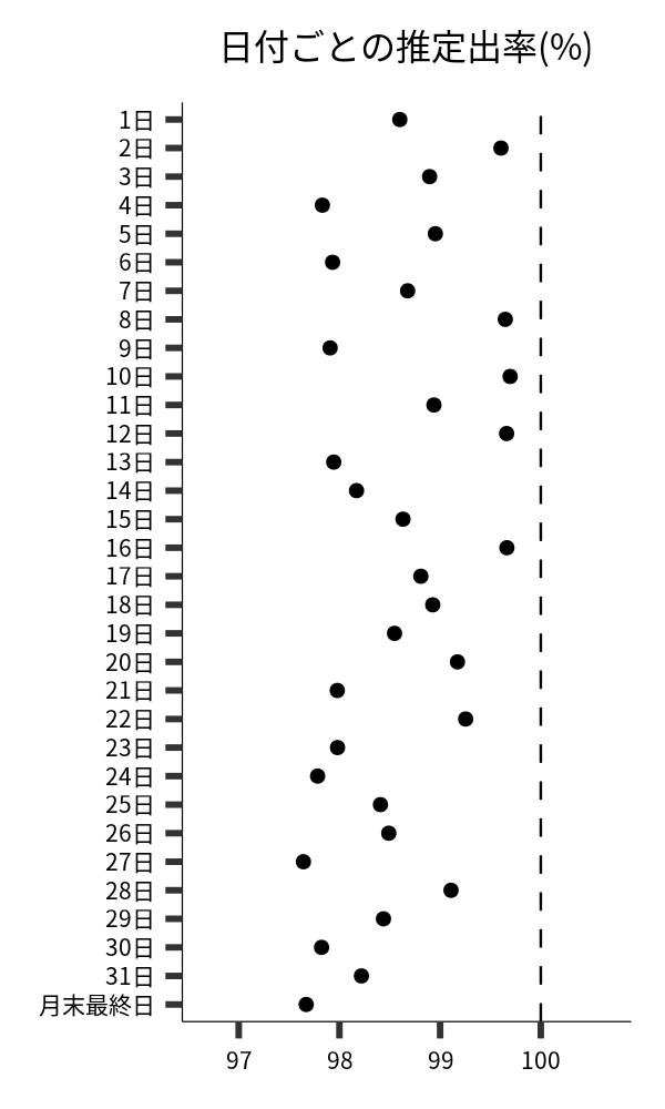 日付ごとの出率