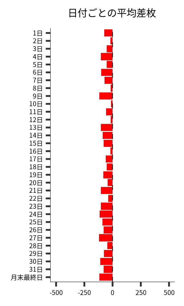 日付ごとの平均差枚