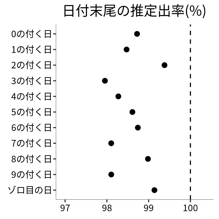 日付末尾ごとの出率