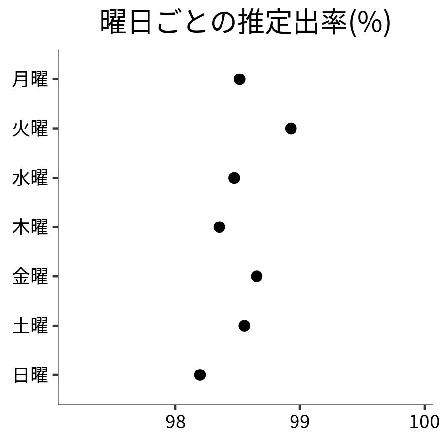 曜日ごとの出率
