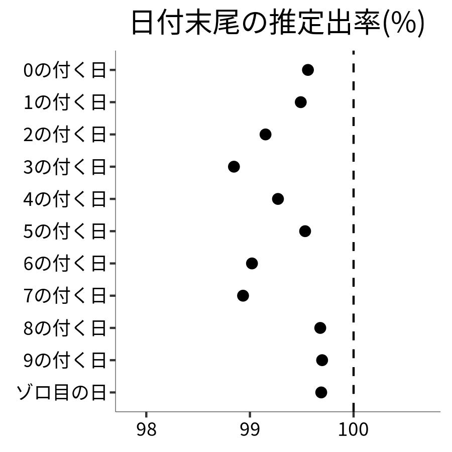 日付末尾ごとの出率