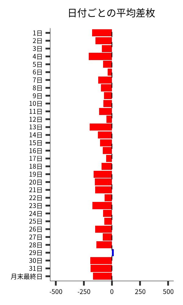 日付ごとの平均差枚
