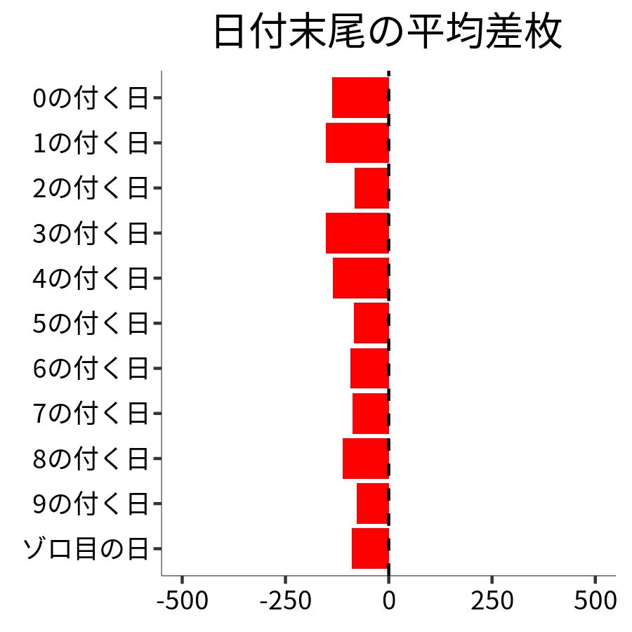 日付末尾ごとの平均差枚