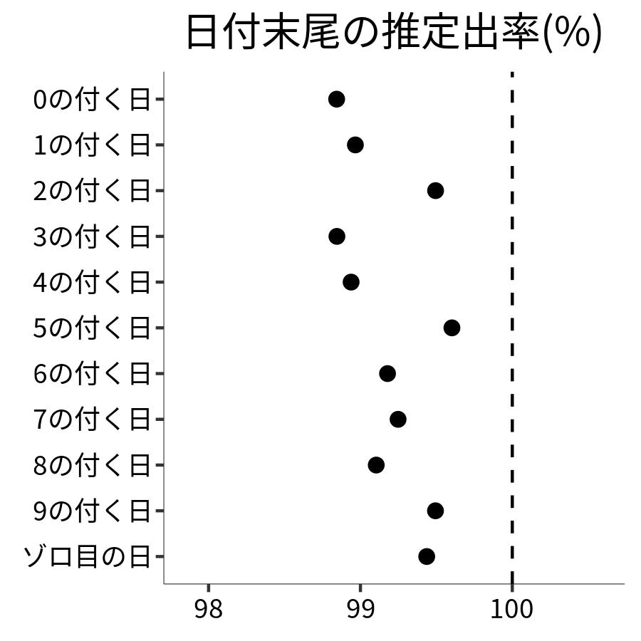 日付末尾ごとの出率