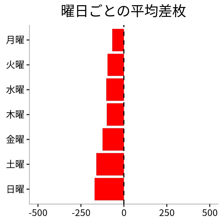 曜日ごとの平均差枚