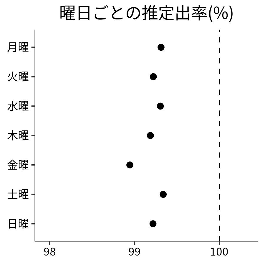 曜日ごとの出率