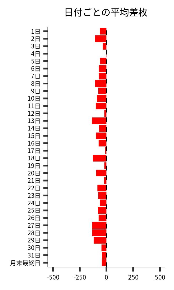 日付ごとの平均差枚