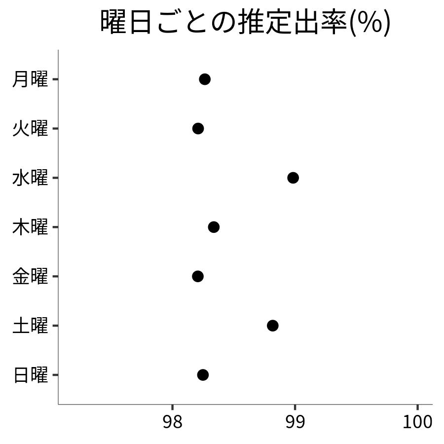 曜日ごとの出率