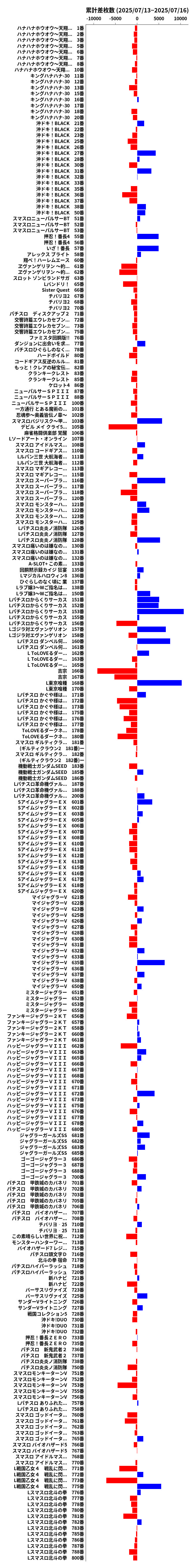 累計差枚数の画像