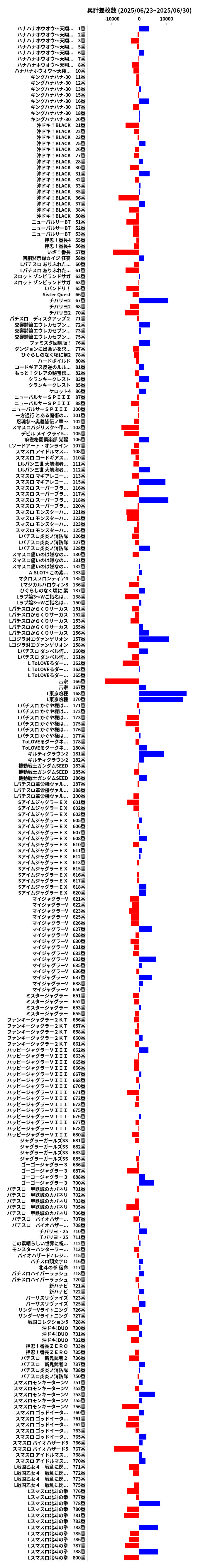 累計差枚数の画像
